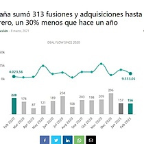 Espaa sum 313 fusiones y adquisiciones hasta febrero, un 30% menos que hace un ao